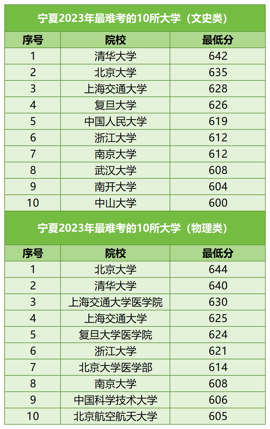 【河北高考】河北考生最难考的高校(每省10所),24考生可参考-第37张图片-四季读书网