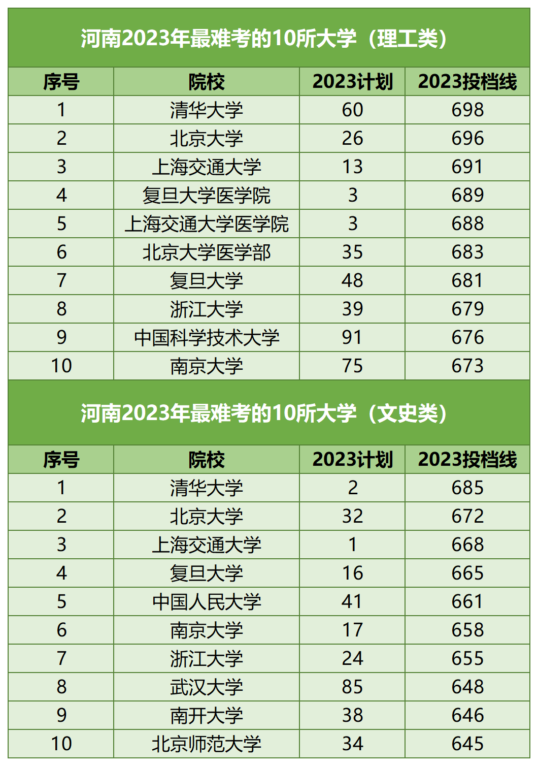 【河北高考】河北考生最难考的高校(每省10所),24考生可参考-第4张图片-四季读书网