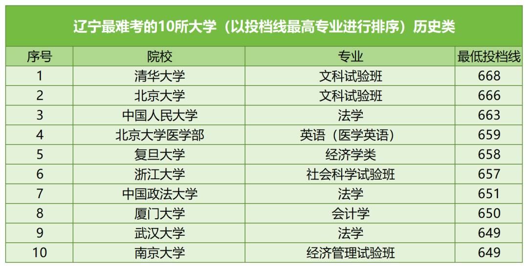【河北高考】河北考生最难考的高校(每省10所),24考生可参考-第13张图片-四季读书网