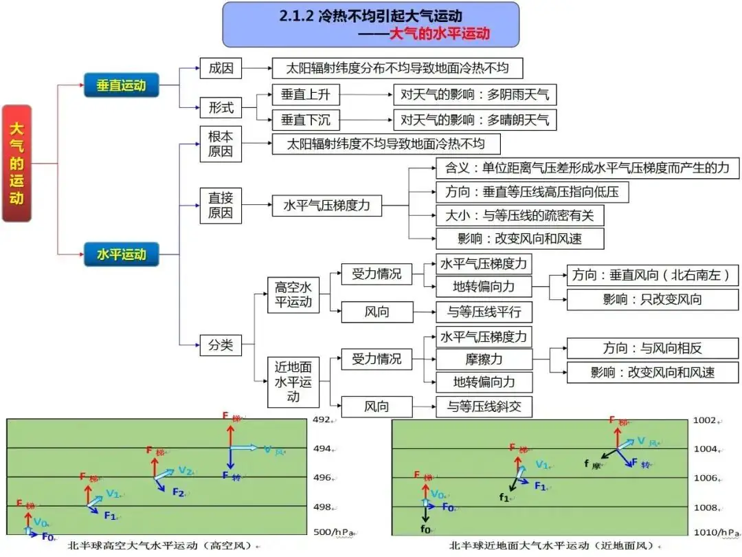 高考地理自然地理全套思维导图(高清版)-第21张图片-四季读书网 高考地理自然地理全套思维导图(高清版)-第21张图片-四季读书网