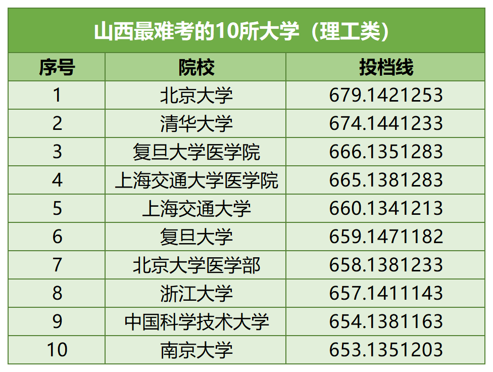 【河北高考】河北考生最难考的高校(每省10所),24考生可参考-第11张图片-四季读书网