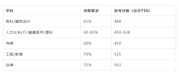 如何用高考成绩直入澳洲八大?应该做好最后的冲刺准备了!-第11张图片-四季读书网