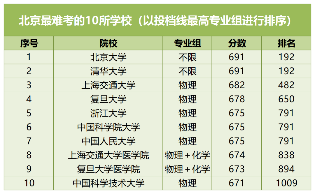 【河北高考】河北考生最难考的高校(每省10所),24考生可参考-第40张图片-四季读书网