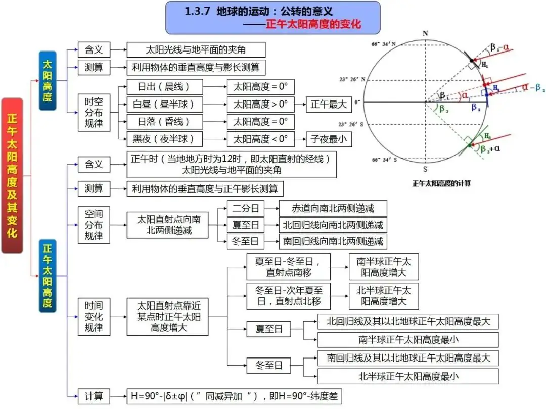 高考地理自然地理全套思维导图(高清版)-第16张图片-四季读书网 高考地理自然地理全套思维导图(高清版)-第16张图片-四季读书网