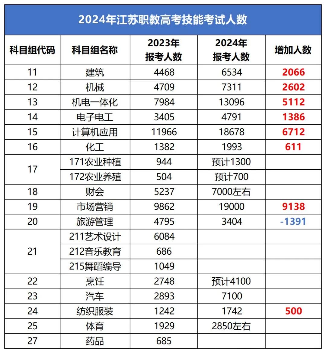 看看2024年参加职教高考技能考试的人数到底有多少?-第11张图片-四季读书网