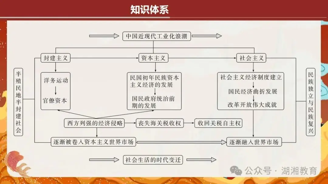 2024高考二轮精品课件|专题七:中国近现代经济与社会生活的变迁-第3张图片-四季读书网