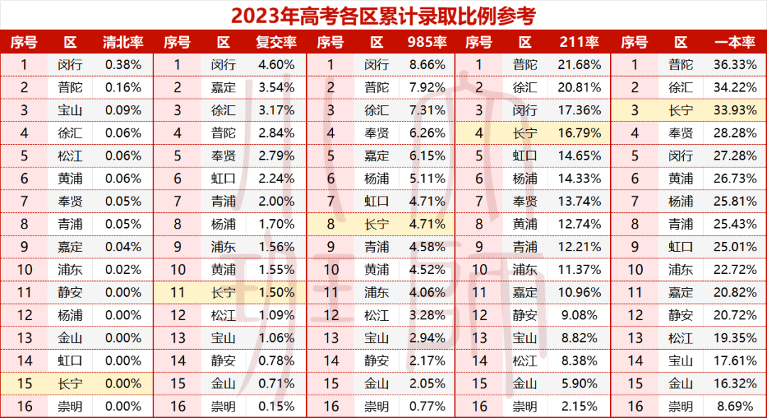 长宁高考格局:头部卷度不足,中段实力稳固,享受可进可退的快乐-第2张图片-四季读书网 长宁高考格局:头部卷度不足,中段实力稳固,享受可进可退的快乐-第2张图片-四季读书网