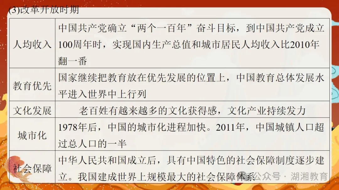 2024高考二轮精品课件|专题七:中国近现代经济与社会生活的变迁-第34张图片-四季读书网
