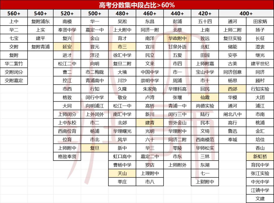 长宁高考格局:头部卷度不足,中段实力稳固,享受可进可退的快乐-第6张图片-四季读书网 长宁高考格局:头部卷度不足,中段实力稳固,享受可进可退的快乐-第6张图片-四季读书网