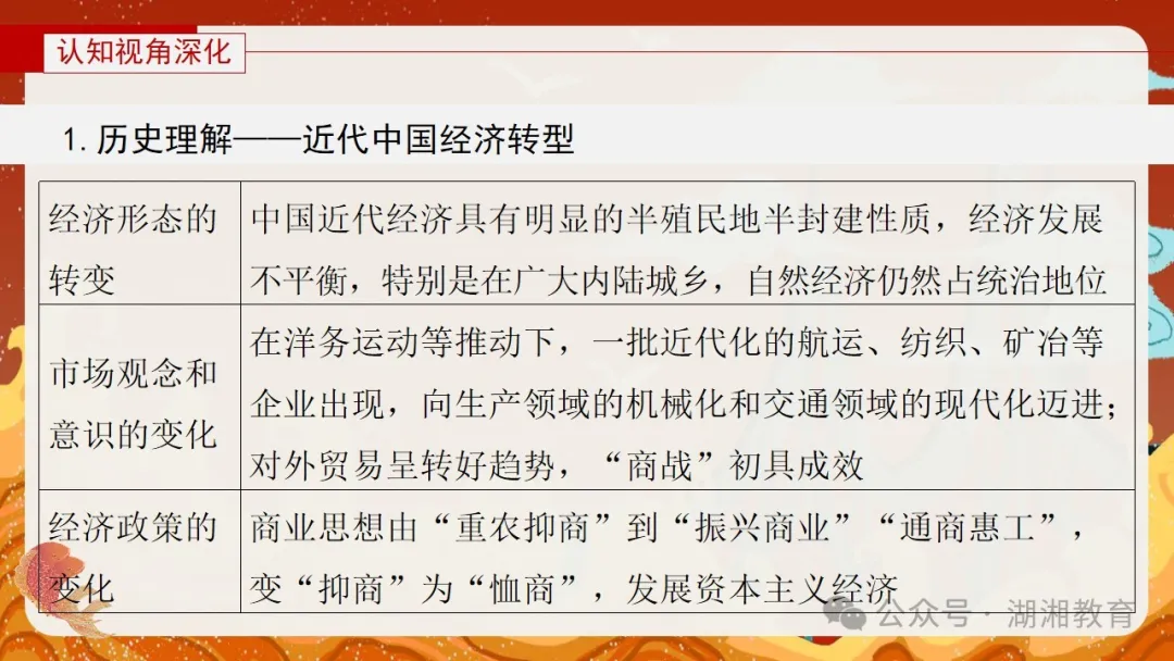 2024高考二轮精品课件|专题七:中国近现代经济与社会生活的变迁-第11张图片-四季读书网