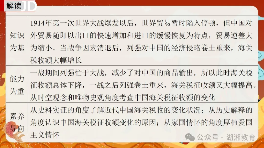 2024高考二轮精品课件|专题七:中国近现代经济与社会生活的变迁-第10张图片-四季读书网