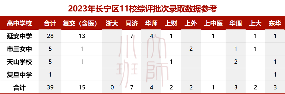 长宁高考格局:头部卷度不足,中段实力稳固,享受可进可退的快乐-第3张图片-四季读书网 长宁高考格局:头部卷度不足,中段实力稳固,享受可进可退的快乐-第3张图片-四季读书网