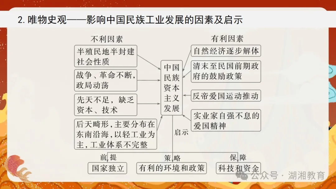 2024高考二轮精品课件|专题七:中国近现代经济与社会生活的变迁-第13张图片-四季读书网
