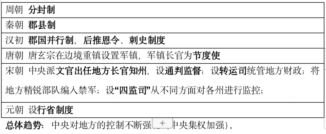 高考复习41天|古代中国线索梳理-第2张图片-四季读书网