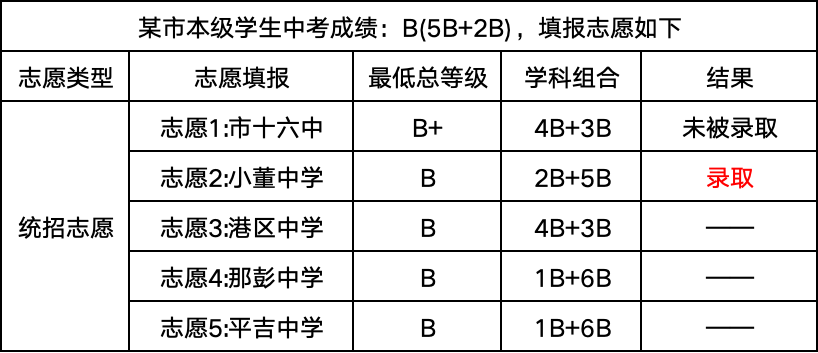 中考填志愿会滑档吗 | 钦州中考-第6张图片-四季读书网