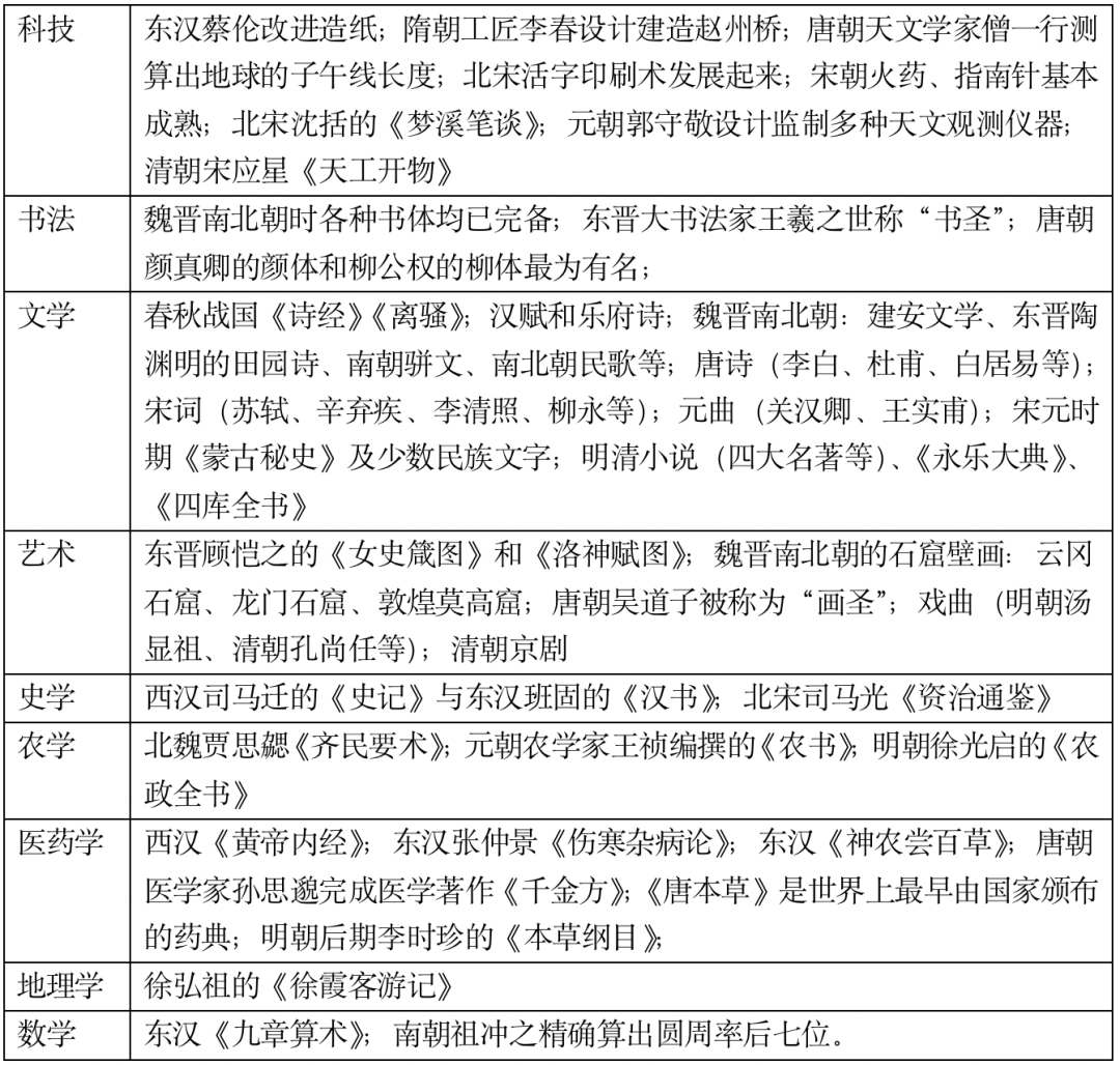 高考复习41天|古代中国线索梳理-第11张图片-四季读书网