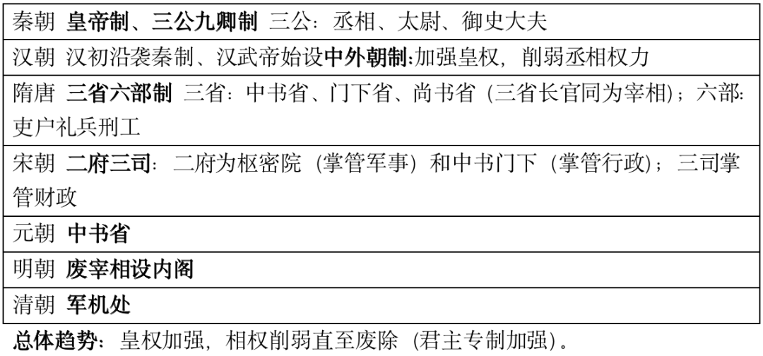 高考复习41天|古代中国线索梳理-第1张图片-四季读书网