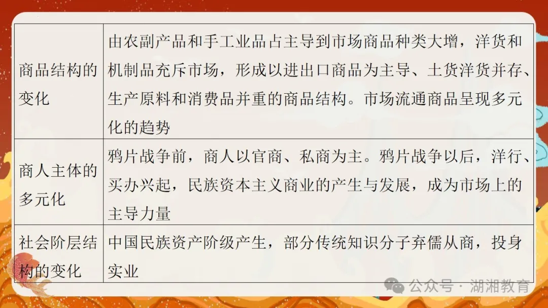 2024高考二轮精品课件|专题七:中国近现代经济与社会生活的变迁-第12张图片-四季读书网