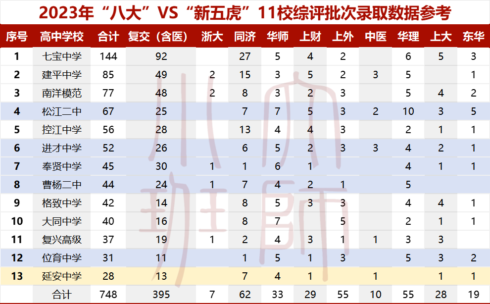 长宁高考格局:头部卷度不足,中段实力稳固,享受可进可退的快乐-第4张图片-四季读书网 长宁高考格局:头部卷度不足,中段实力稳固,享受可进可退的快乐-第4张图片-四季读书网