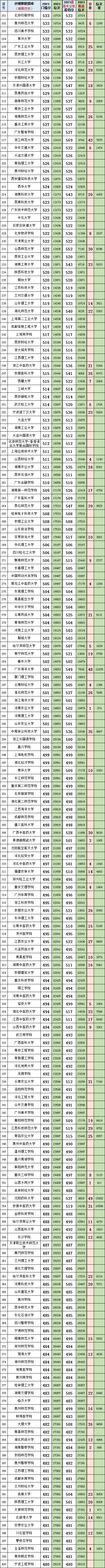湖南高考(历史科目)2023最低、最高专业组投档分、位次(一分一段表)-第3张图片-四季读书网 湖南高考(历史科目)2023最低、最高专业组投档分、位次(一分一段表)-第3张图片-四季读书网