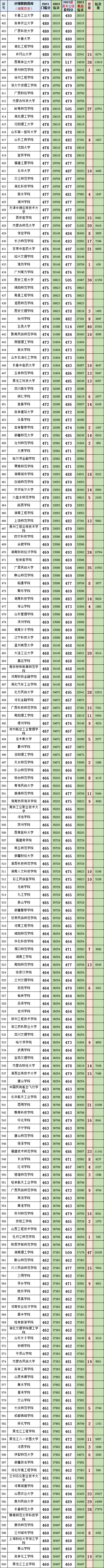 湖南高考(历史科目)2023最低、最高专业组投档分、位次(一分一段表)-第4张图片-四季读书网 湖南高考(历史科目)2023最低、最高专业组投档分、位次(一分一段表)-第4张图片-四季读书网