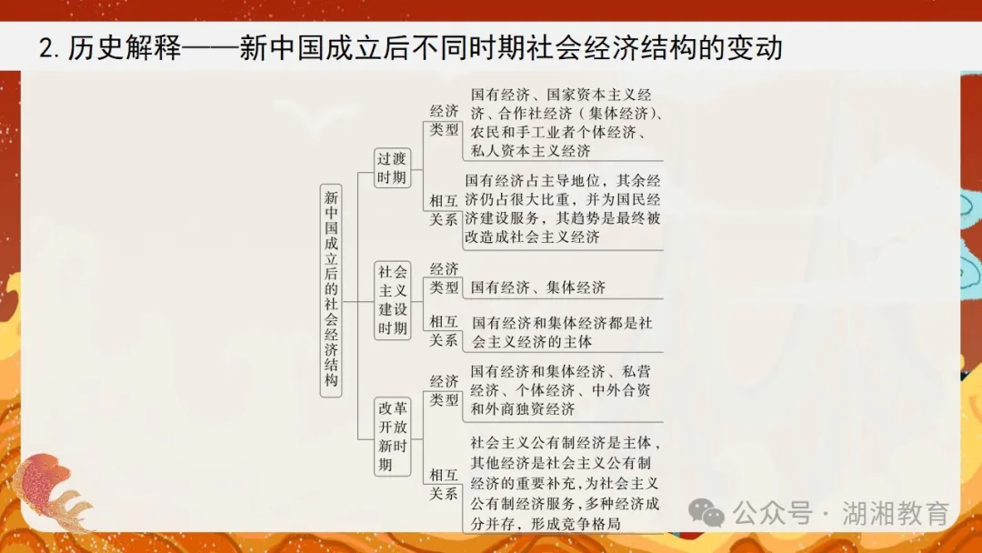 2024高考二轮精品课件|专题七:中国近现代经济与社会生活的变迁-第31张图片-四季读书网