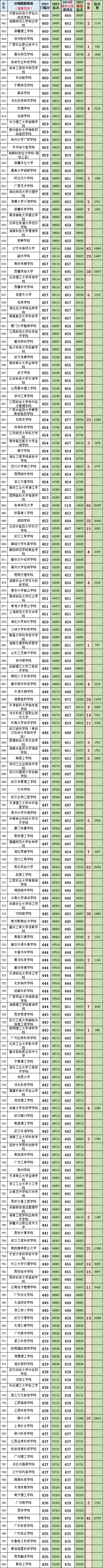 湖南高考(历史科目)2023最低、最高专业组投档分、位次(一分一段表)-第5张图片-四季读书网 湖南高考(历史科目)2023最低、最高专业组投档分、位次(一分一段表)-第5张图片-四季读书网
