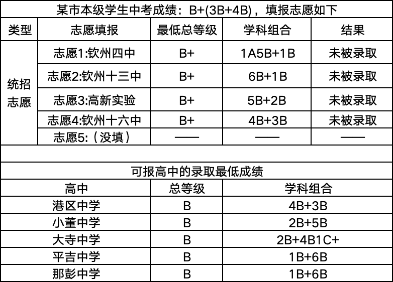 中考填志愿会滑档吗 | 钦州中考-第5张图片-四季读书网