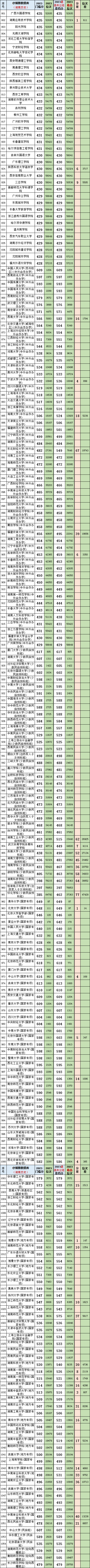 湖南高考(历史科目)2023最低、最高专业组投档分、位次(一分一段表)-第6张图片-四季读书网 湖南高考(历史科目)2023最低、最高专业组投档分、位次(一分一段表)-第6张图片-四季读书网