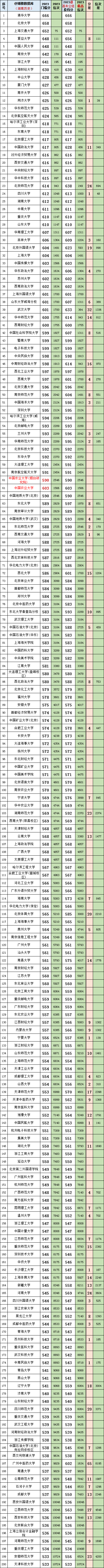 湖南高考(历史科目)2023最低、最高专业组投档分、位次(一分一段表)-第2张图片-四季读书网 湖南高考(历史科目)2023最低、最高专业组投档分、位次(一分一段表)-第2张图片-四季读书网