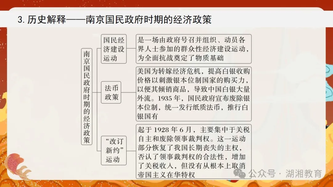 2024高考二轮精品课件|专题七:中国近现代经济与社会生活的变迁-第14张图片-四季读书网