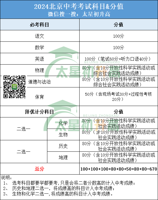 关注丨2024北京中考都考哪些科目?如何计分?-第1张图片-四季读书网