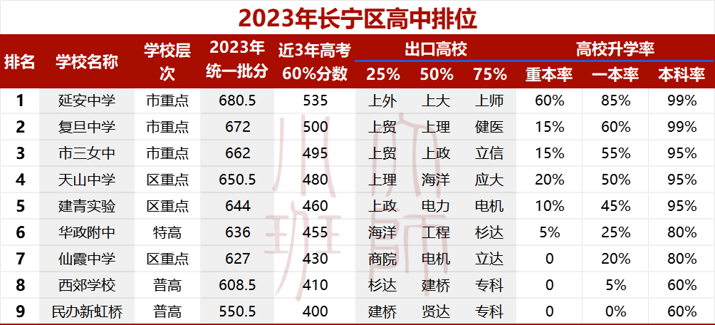 长宁高考格局:头部卷度不足,中段实力稳固,享受可进可退的快乐-第5张图片-四季读书网 长宁高考格局:头部卷度不足,中段实力稳固,享受可进可退的快乐-第5张图片-四季读书网