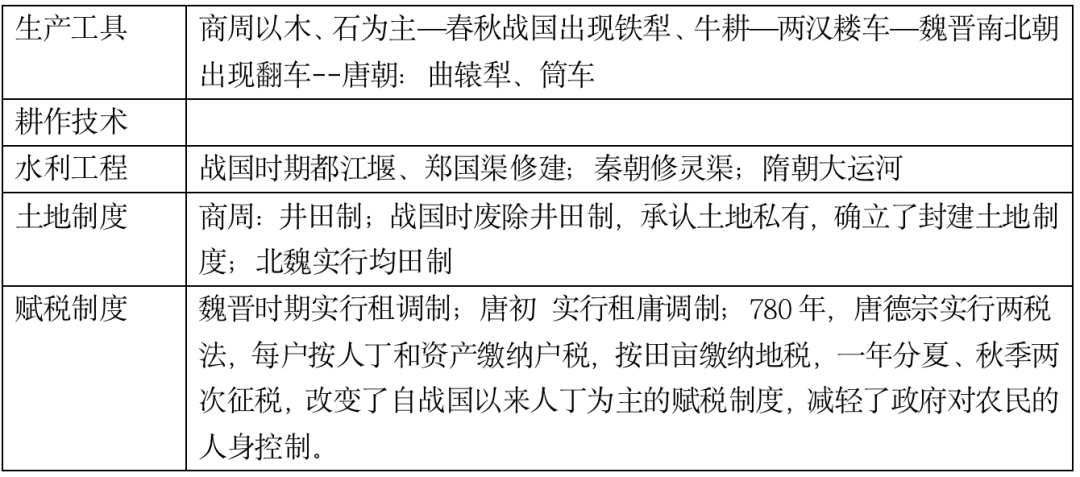 高考复习41天|古代中国线索梳理-第7张图片-四季读书网