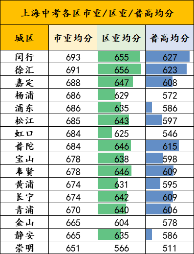 上海中考各区市重/区重/普高均分排序-第1张图片-四季读书网