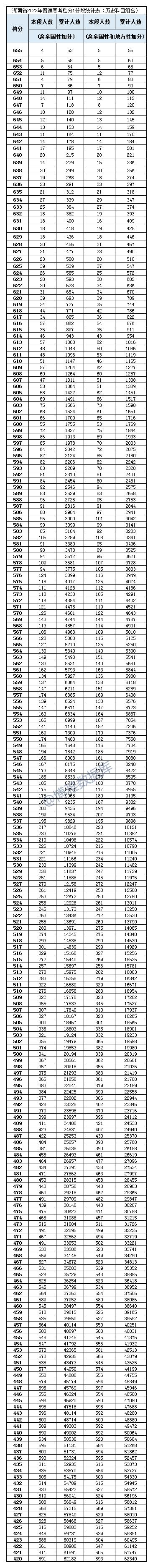湖南高考(历史科目)2023最低、最高专业组投档分、位次(一分一段表)-第9张图片-四季读书网 湖南高考(历史科目)2023最低、最高专业组投档分、位次(一分一段表)-第9张图片-四季读书网