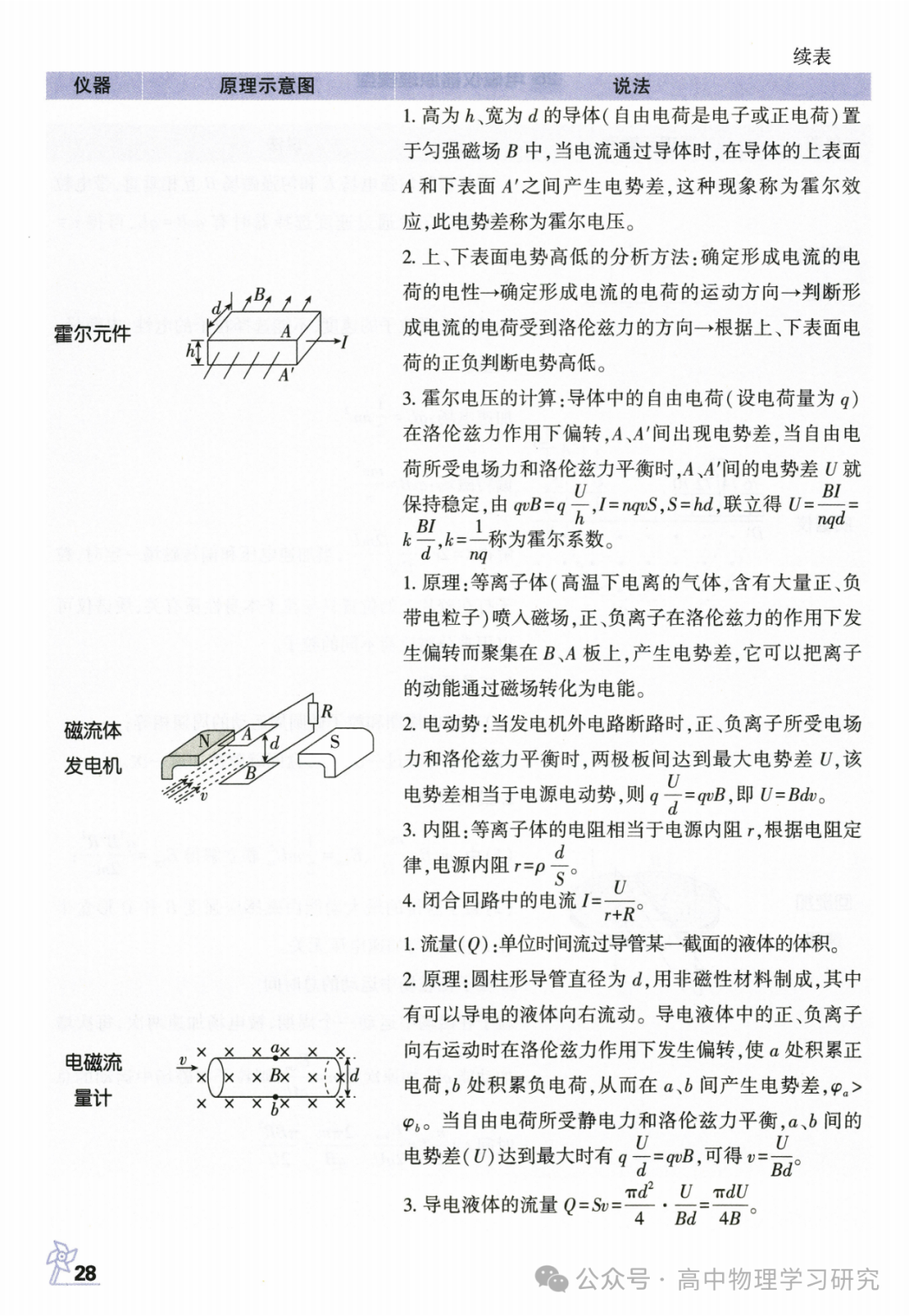 高考物理必备29个模型解题法-第29张图片-四季读书网 高考物理必备29个模型解题法-第29张图片-四季读书网