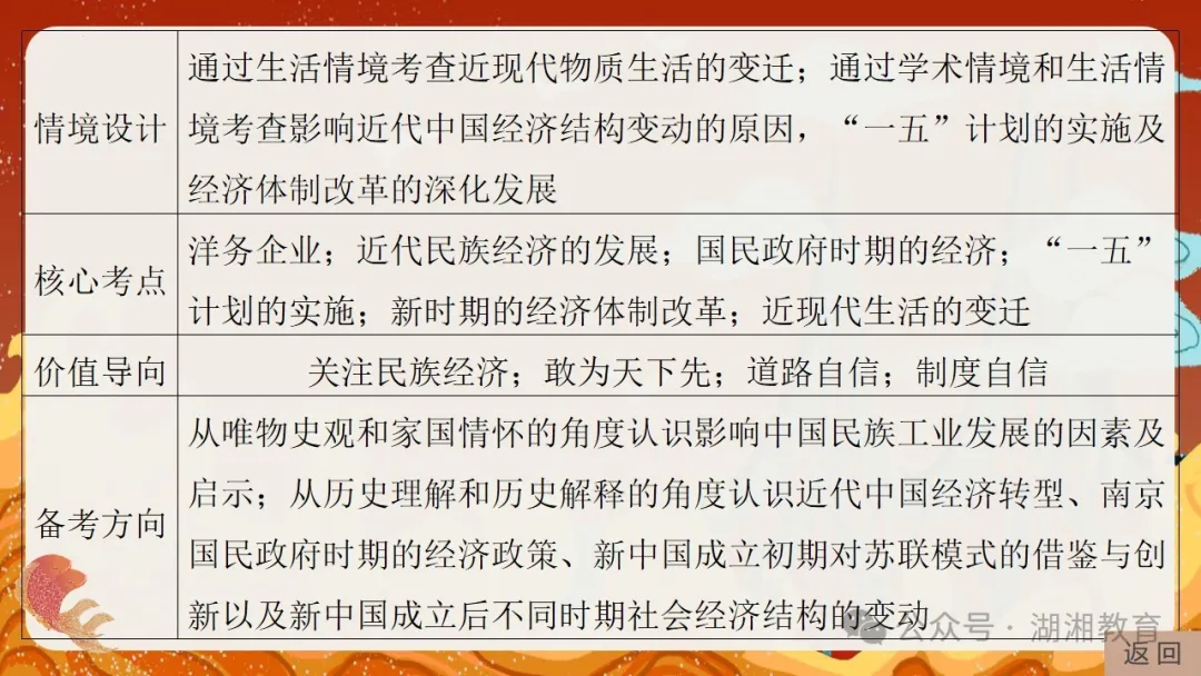 2024高考二轮精品课件|专题七:中国近现代经济与社会生活的变迁-第7张图片-四季读书网