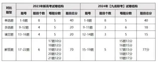 2024高考数学题型巨变!该如何备考?哪个档次的考生最容易拿分? 第1张 2024高考数学题型巨变!该如何备考?哪个档次的考生最容易拿分? 第1张