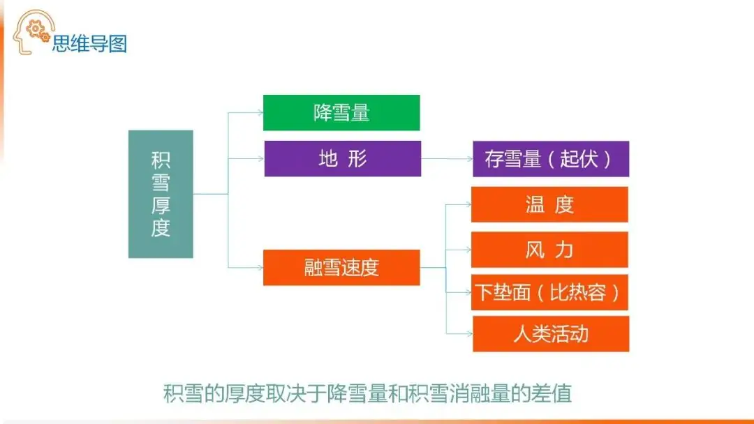 高考备考自然地理小专题思维导图大全-第128张图片-四季读书网