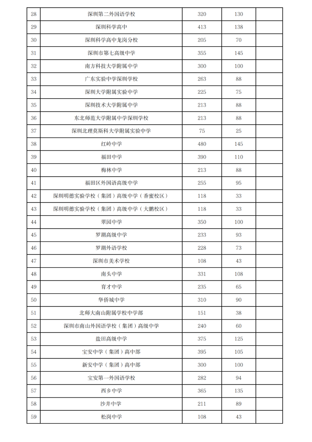 不可忽略!深圳中考指标生政策详细说明!附2024各高中指标控制线!-第10张图片-四季读书网 不可忽略!深圳中考指标生政策详细说明!附2024各高中指标控制线!-第10张图片-四季读书网