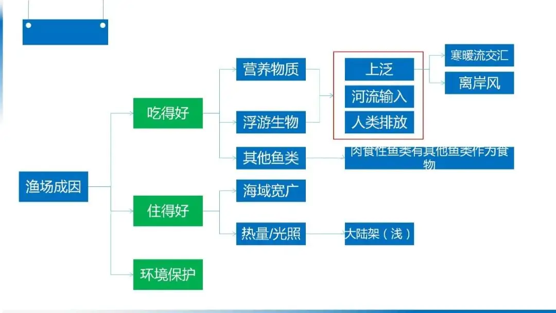 高考备考自然地理小专题思维导图大全-第67张图片-四季读书网
