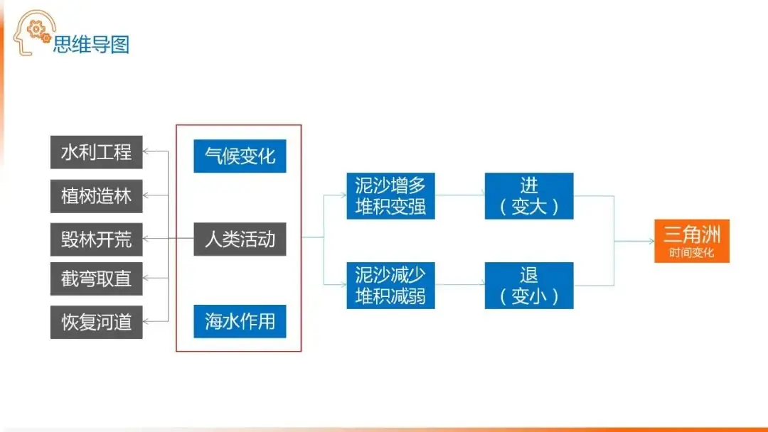 高考备考自然地理小专题思维导图大全-第89张图片-四季读书网