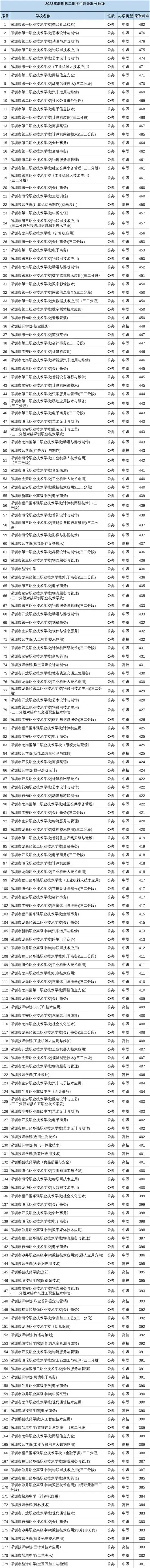 深圳中考各批次分数线汇总!家长参考很有必要!-第3张图片-四季读书网
