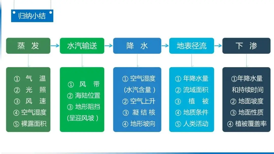高考备考自然地理小专题思维导图大全-第30张图片-四季读书网