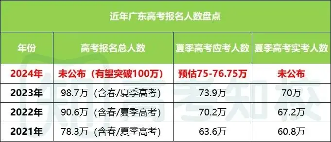 刚刚!2024广东高考人数曝光!首破百万?夏季高考又涨几万人!-第4张图片-四季读书网 刚刚!2024广东高考人数曝光!首破百万?夏季高考又涨几万人!-第4张图片-四季读书网