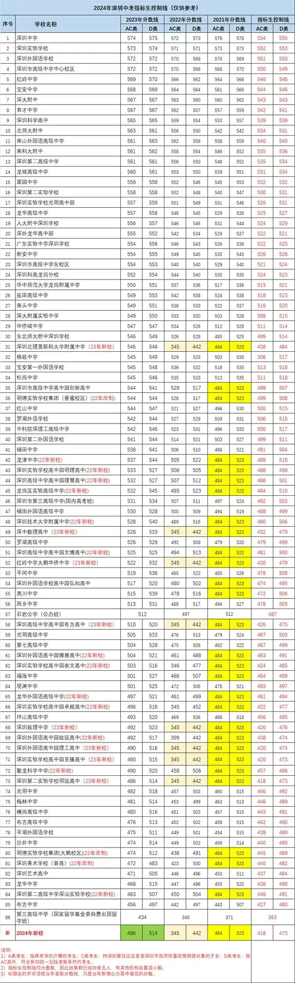 深圳中考各批次分数线汇总!家长参考很有必要!-第6张图片-四季读书网