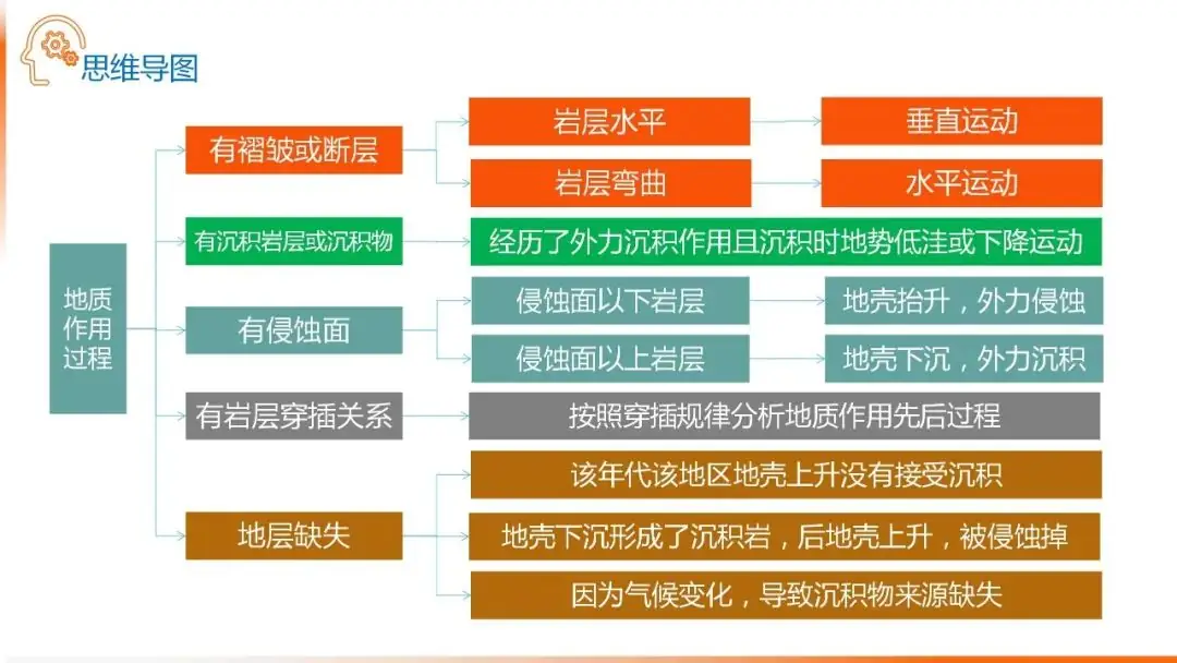 高考备考自然地理小专题思维导图大全-第106张图片-四季读书网