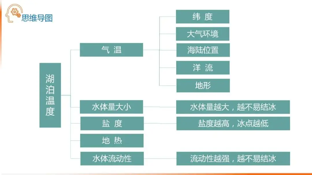 高考备考自然地理小专题思维导图大全-第47张图片-四季读书网
