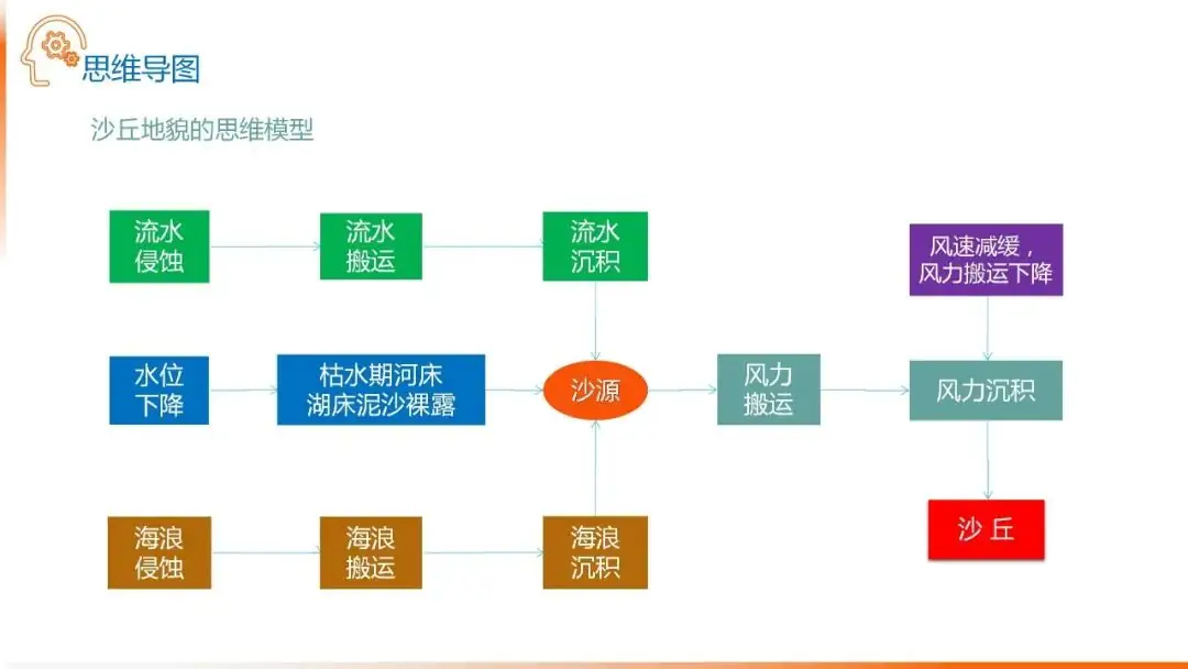 高考备考自然地理小专题思维导图大全-第95张图片-四季读书网
